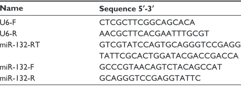 Table 1 sequence of primers in rT-qPcr