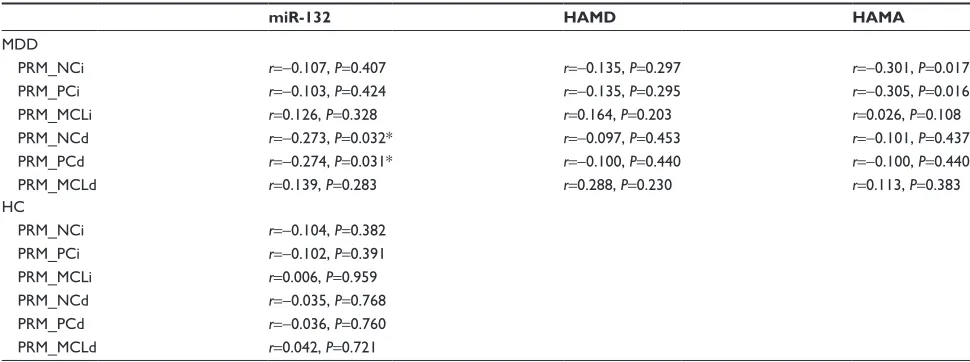 Table 3 comparison of the expression of cognition scores between patients with depression and hcs