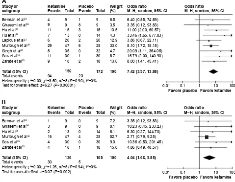 Figure 3 Meta-analysis of data at 72 h: (A) response rates, (B) remission rates.Abbreviation: CI, confidence interval.
