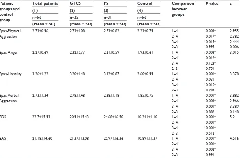 Table 1 sociodemographic characteristics of patient groups and control group