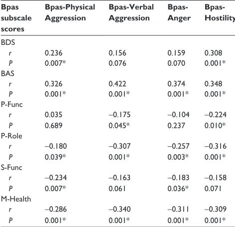 Table 5 results of correlation tests performed between BDs and Bas subscale scores and sF-36 subscale scores