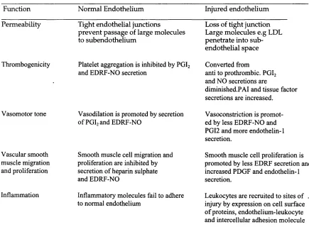 Table 1; Functions of Vascular Endothelium in Normal and Injured State (taken 