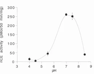 Figure 2.4 Neutral cholesterol esterase activity assay: 