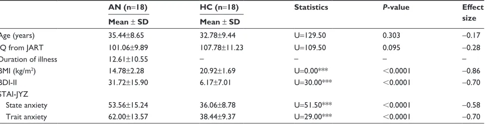 Table 1 Demographic and clinical variables of the aN and hc groups