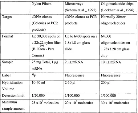 Table 1.1 Comparison of Array Hybridisation Methods: Adapted from Bertucci 