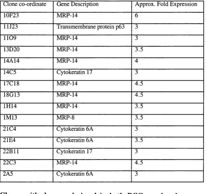 Table 3.1 Differentially Expressed Genes.