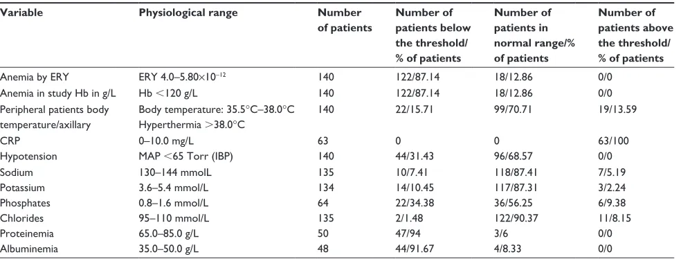 Table 1 laboratory markers