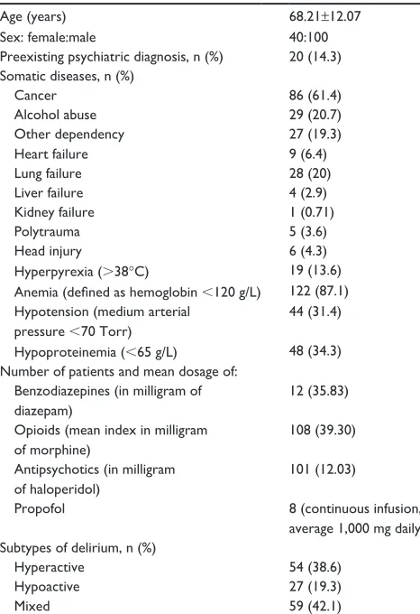 Table 3 Psychoactive medication
