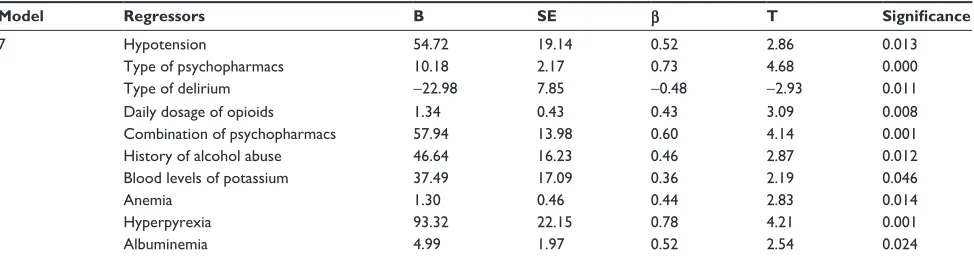 Table 6 Multiple regression analysis with the duration of delirium as a dependent variable