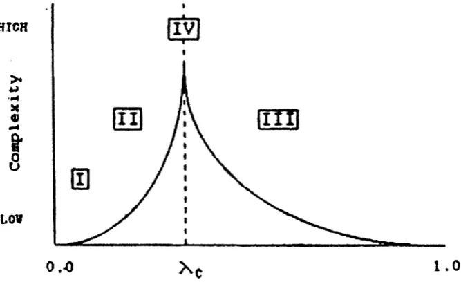 Figure 11 The phase transition in CA rule space from class 2 to 