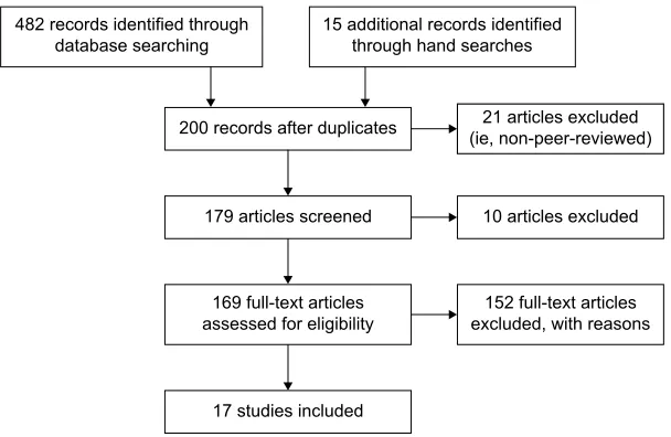 Figure 1 Flow chart of systematic search.