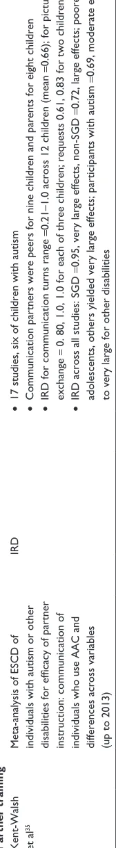 Table 1, indicates that, overall, AAC has been found to be 
