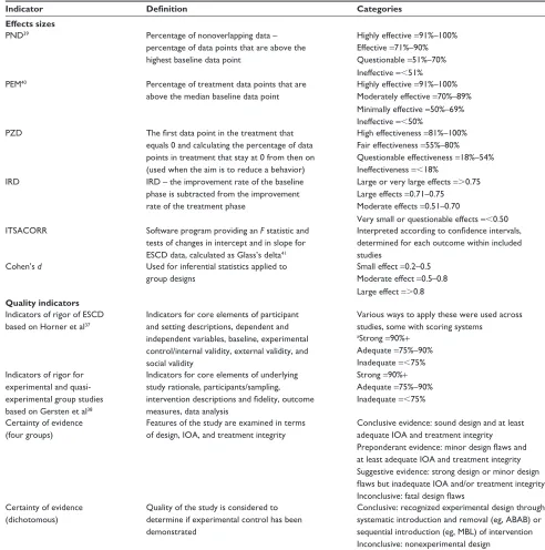 Table 2 effect size and quality indicators