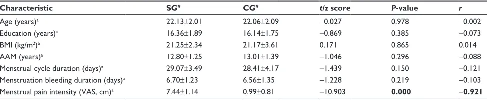 Table 1 characteristics of the participants by groups