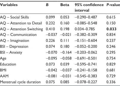 Table 2 Mean ± SD scores of the AQ and BSI subscales by groups
