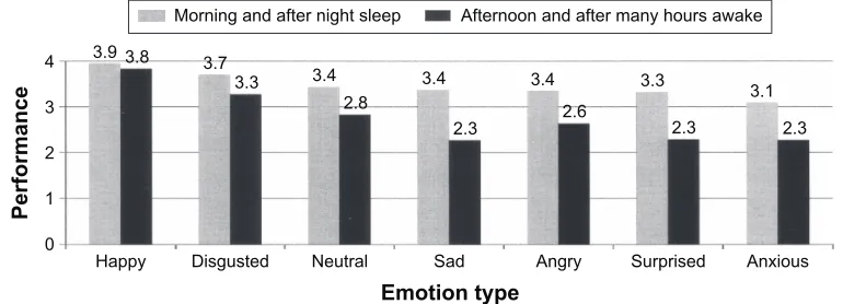 Figure 1 Older adults’ emotion recognition ability in two conditions in terms of sleep and time of day.