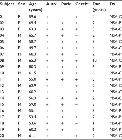 Table 1 Demographic characteristics of all Msa patient participants