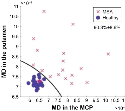 Table 4 correlation between age, disease duration, and DTi metrics in the McP and bilateral putamen in Msa patients