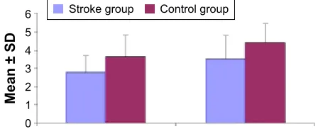 Figure 1 instrumental test results at baseline in study groups.Abbreviation: sD, standard deviation.