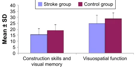Figure 3 Word list memory and verbal memory test results in study groups at baseline.Abbreviation: sD, standard deviation.