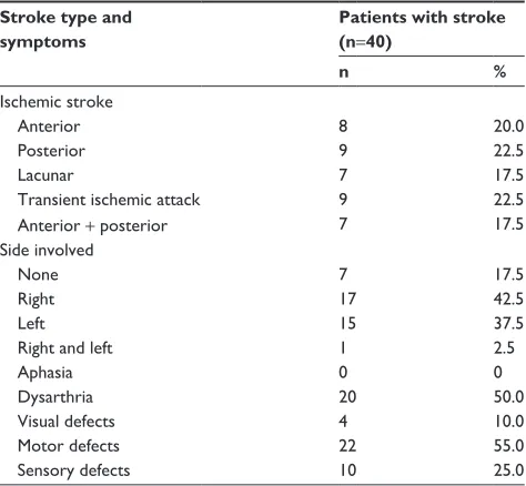 Table 3 The distribution of site and clinical signs in patients with stroke