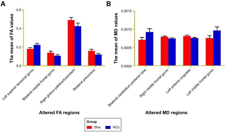 Table 2 Brain regions with significant differences in the FA values between Stra group and HCs