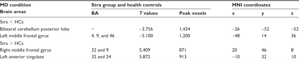 Table 3 Significant differences in the FA values between Stra group and HCs