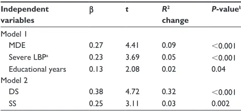 Table 4 independent factors related to the isi among 225 outpatients with clBP