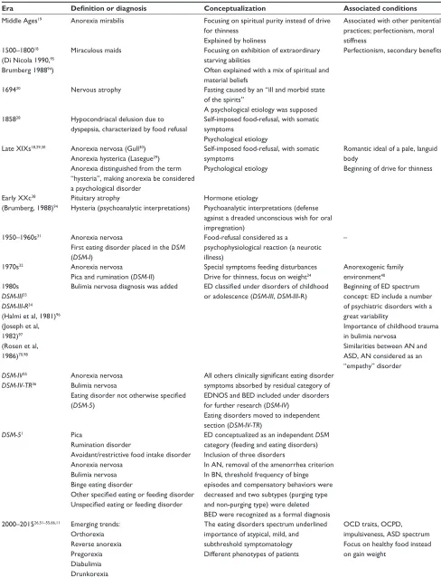 Table 1 Historical evolution of eating disorders spectrum