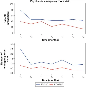 Figure 3 changes in psychiatric emergency room visit (36 months).Notes: T0: it includes the 6 months before treatment start; T1: it includes the 6 months of treatment; T2: months 7–12 from treatment start; T3: months 13–18; T4: months 19–24; T5: months 25–30; T6: months 31–36.Abbreviations: PD-sUD, personality disorder with comorbid substance use disorder; PD-nsUD, personality disorder without substance use disorder.