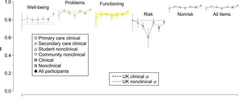 Table 2 Coefficient α (95% ci) denoting internal consistency for nonclinical and clinical samples