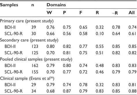 Table 4 correlations with referential measures in clinical samples