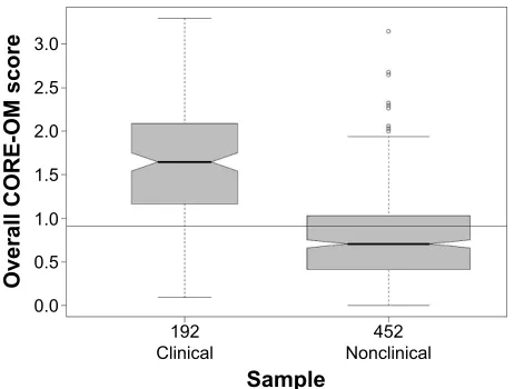 Table 5 Mean and standard deviations for clinical and nonclinical samples