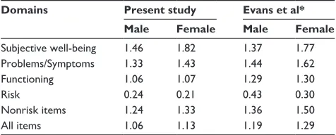 Table 6 sex differences in scores for clinical and nonclinical samples