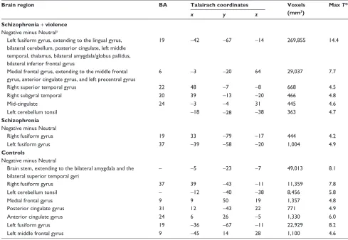 Table S1 Brain activations in each group during negative emotions