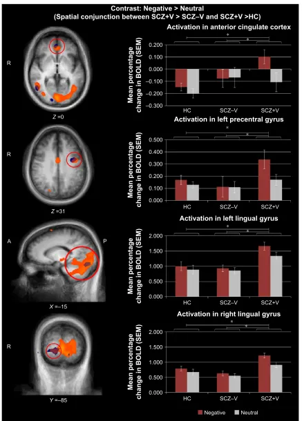 Figure 1 spatial conjunction analyses for the Negative minus Neutral contrast.comparison in orange