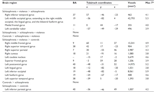 Table 4 Between-group differences in brain activations during viewing of neutral images