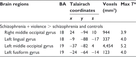 Table 5 spatial conjunction analyses for the Neutral minus rest contrast