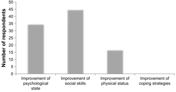 Figure 4 Number of respondents reporting the goals of physical activity programs.