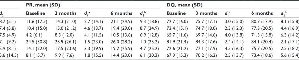 Table 2 Descriptive statistics of the cDiiT for the children with developmental delays (N=32)