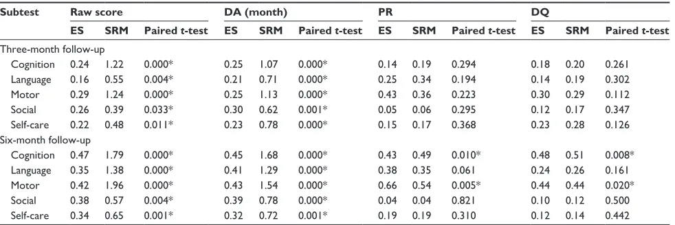 Table 3 The responsiveness of the cDiiT: es, srM, and paired t-test (N=32)