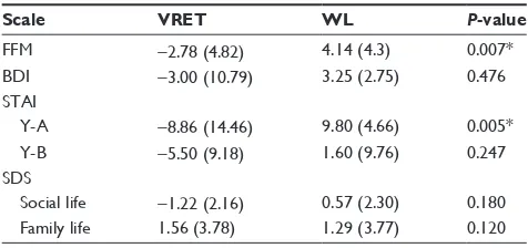 Table 2 comparison of mean (sD) results for VreT and Wl groups