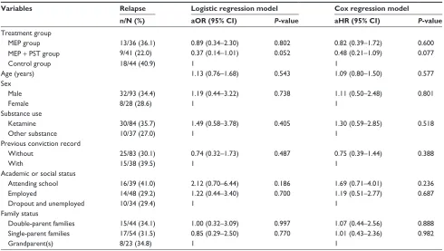 Table 3 risk of relapse (n=40) after the index substance use for related variables estimated by multivariate logistic regression model and cox proportional hazards model