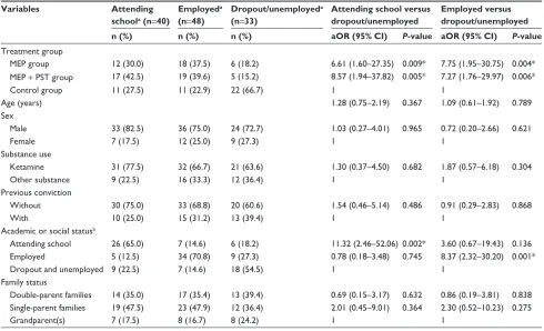 Table 4 Odds ratio of variables of academic or social outcomes by multinomial logistic regression model