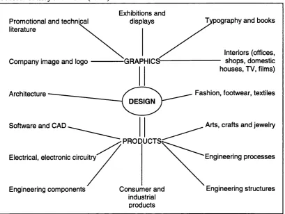 Figure 2.1 : The Spectrum of Design Activities 