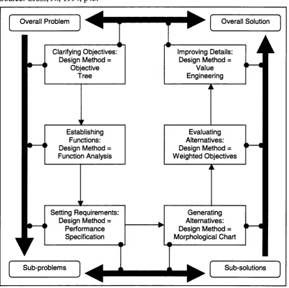Figure 2.3 Six Stages of the Design Process Positioned within the Design Problem- Solution Space