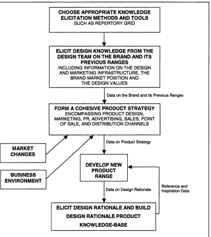 Figure 4.1: Eliciting Design Knowledge To Enhance Range Development