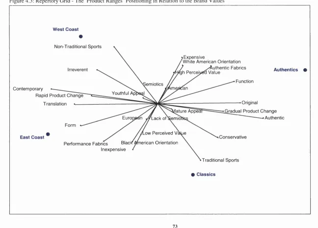 Figure 4.3: Repertory Grid - The Product Ranges’ Positioning in Relation to the Brand Values