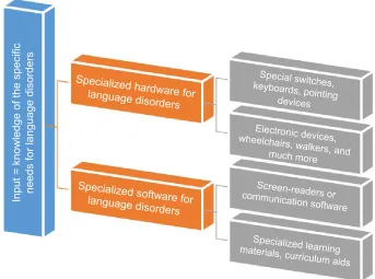 Figure 2 Assistive technologies and their types (authors’ own preparation).