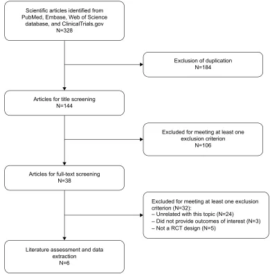 Figure 1 Eligibility of studies for inclusion in meta-analysis.Abbreviation: rcT, randomized controlled trial.